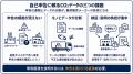 【日本初】サプライチェーンを数珠つなぎにしCO2排出 【日本初】サプライチェーンを数珠つなぎにしCO2排出