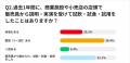 【AI時代に高まる需要】約6割が接客で無関心から変化 【AI時代に高まる需要】約6割が接客で無関心から変化