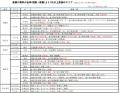長谷工ライブネット「中核都市賃貸マンション賃料相場