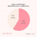働く女性の約6割が、生理休暇などの制度の利用をため