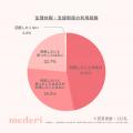 働く女性の約6割が、生理休暇などの制度の利用をため