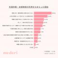 働く女性の約6割が、生理休暇などの制度の利用をため