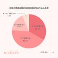 働く女性の約6割が、生理休暇などの制度の利用をため