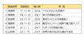 東北各県の魅力度ランキング2026 ー 宮城が11位に急 東北各県の魅力度ランキング2026 ー 宮城が11位に急