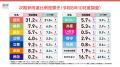 【速報】農水大臣辞任後の高市内閣支持率の変動は？給
