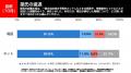 【速報】農水大臣辞任後の高市内閣支持率の変動は？給