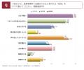 【共同調査】耳鼻咽喉科に関する認知度について、日本 【共同調査】耳鼻咽喉科に関する認知度について、日本