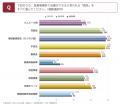 【共同調査】耳鼻咽喉科に関する認知度について、日本 【共同調査】耳鼻咽喉科に関する認知度について、日本