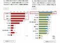 経済的に困難な子育て世帯＜中学・高校の就学費用負担