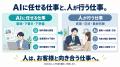 不動産の事務34業務、どこまでAIに任せられるか。5業 不動産の事務34業務、どこまでAIに任せられるか。5業