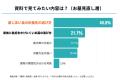 【シニアと墓じまい】不安の1位は費用。見直し層が知