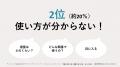 【アイケアの困りごと・不満 第1位は「効果実感が分か