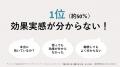 【アイケアの困りごと・不満 第1位は「効果実感が分か