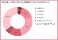 通信講座、なぜ続かない?止まる時期は「受講1~3か月 通信講座、なぜ続かない?止まる時期は「受講1~3か月