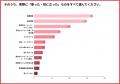 通信講座、なぜ続かない?止まる時期は「受講1~3か月 通信講座、なぜ続かない?止まる時期は「受講1~3か月
