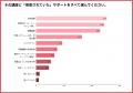通信講座、なぜ続かない?止まる時期は「受講1~3か月 通信講座、なぜ続かない?止まる時期は「受講1~3か月
