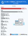 【住み替えの困りごと調査】物件探しの最大の壁は、2