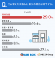【住み替えの困りごと調査】物件探しの最大の壁は、2