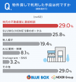 【住み替えの困りごと調査】物件探しの最大の壁は、2