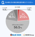 【住み替えの困りごと調査】物件探しの最大の壁は、2
