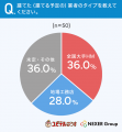 【近畿在住者の家づくり意識調査】注文住宅で最も重視
