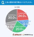 【近畿在住者の家づくり意識調査】注文住宅で最も重視