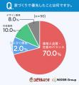 【近畿在住者の家づくり意識調査】注文住宅で最も重視