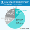 【消費者の購買行動調査】6割以上が「陳列・ディスプ