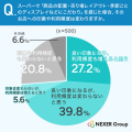 【消費者の購買行動調査】6割以上が「陳列・ディスプ