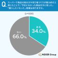 【消費者の購買行動調査】6割以上が「陳列・ディスプ