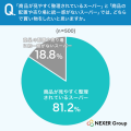 【消費者の購買行動調査】6割以上が「陳列・ディスプ