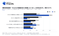 【不動産投資の男女差調査】女性の66.7%が不動産会社