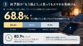 睡眠不足の原因は「夜スマホ」? 約7割が「もう寝よう 睡眠不足の原因は「夜スマホ」? 約7割が「もう寝よう