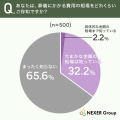 【葬儀費用に関する意識調査】約7割が相場を「まった 【葬儀費用に関する意識調査】約7割が相場を「まった