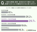 【葬儀費用に関する意識調査】約7割が相場を「まった 【葬儀費用に関する意識調査】約7割が相場を「まった
