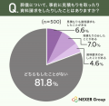 【葬儀費用に関する意識調査】約7割が相場を「まった 【葬儀費用に関する意識調査】約7割が相場を「まった