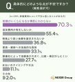 【葬儀費用に関する意識調査】約7割が相場を「まった 【葬儀費用に関する意識調査】約7割が相場を「まった