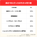 【子育て世帯のお出かけ調査】おもちゃ売り場は子ども