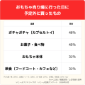 【子育て世帯のお出かけ調査】おもちゃ売り場は子ども
