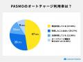 【PASMOチャージに関する調査2026】利用者に人気のカ