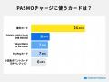 【PASMOチャージに関する調査2026】利用者に人気のカ