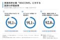 医師の92.8%が推奨意向を示した家庭用RO浄水器「WACOM 医師の92.8%が推奨意向を示した家庭用RO浄水器「WACOM