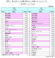 ～トヨタ自動車が11回ぶりに1位、結婚相手の勤務先は