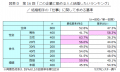 ～トヨタ自動車が11回ぶりに1位、結婚相手の勤務先は
