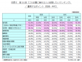 ～トヨタ自動車が11回ぶりに1位、結婚相手の勤務先は