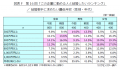 ～トヨタ自動車が11回ぶりに1位、結婚相手の勤務先は