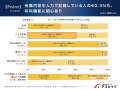 議事録作成ツール利用は17.0％にとどまる。一方、利用
