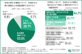 【住宅探しにも生成AI革命】利用者の約9割が生成AIを