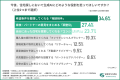 【住宅探しにも生成AI革命】利用者の約9割が生成AIを
