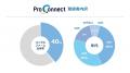 「ProConnect」登録フリーランスが9,000名を突破～あ